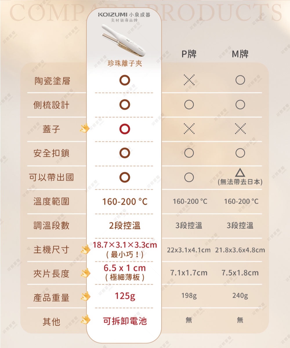 圖片文字：KOIZUMI 小泉成器 美材領導品牌 珍珠離子夾 陶瓷塗層 側梳設計 蓋子 安全鈕釦 可以帶出國 溫度範圍 160-200℃ 調溫段數 2段控溫 主機尺寸 18.7×3.1×3.3cm (最小巧!) 夾片長度 6.5 x 1 cm (極細薄板) 產品重量 125g 其他 可拆卸電池 P牌 M牌