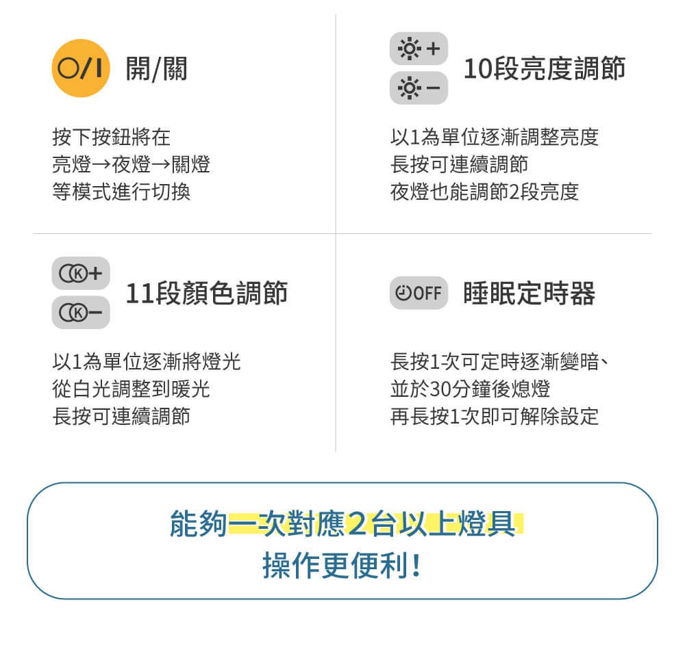 LED可調光調色圓盤吸頂燈 CL8DL-5.0G 說明圖。包含開關、10段亮度調節、11段顏色調節及睡眠定時器功能。