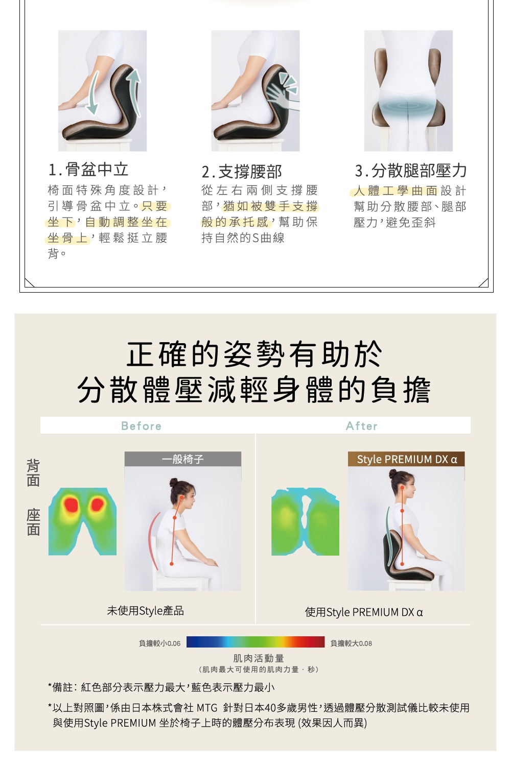 圖片文字：1.骨盆中立，椅面特殊角度設計，引導骨盆中立。只要坐下，自動調整坐在坐骨上，輕鬆挺立腰背。2.支撐腰部，從左右兩側支撐腰部，猶如被雙手支撐般的承托感，幫助保持自然的S曲線。3.分散腿部壓力，人體工學曲面設計幫助分散腰部、腿部壓力，避免歪斜。正確的姿勢有助於分散體壓減輕身體的負擔。下方對比一般椅子與使用Style PREMIUM DX α後的壓力分佈圖，紅色代表壓力最大，藍色代表壓力最小，