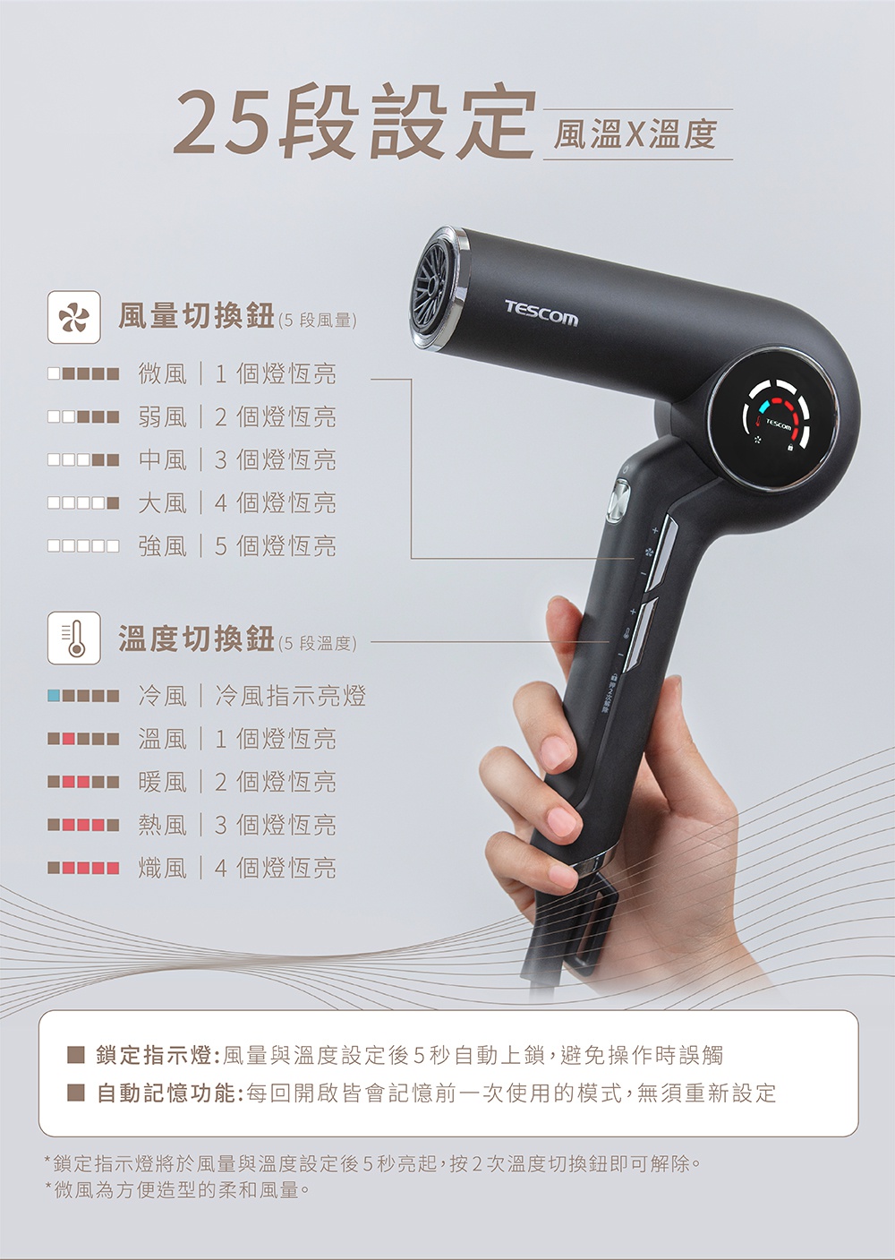 風量切換鈕包含微風、弱風、中風、大風、強風五段，溫度切換鈕包含冷風、溫風、暖風、熱風、熾風五段，並有鎖定指示燈與自動記憶功能。