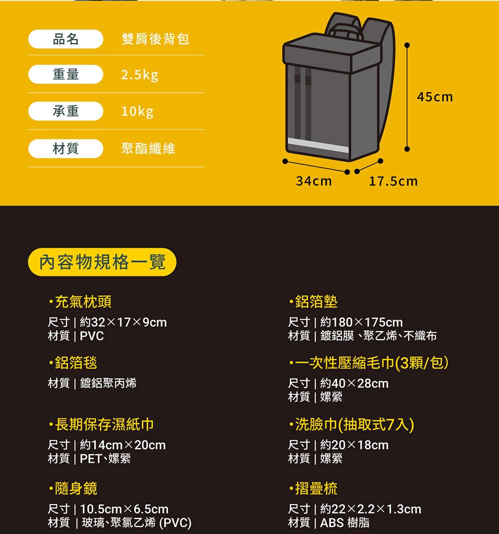 圖片文字：雙肩後背包規格：重量2.5kg，承重10kg，材質聚酯纖維，尺寸45x34x17.5cm。內容物規格一覽：充氣枕頭PVC材質約32x17x9cm；鋁箔毯材質鍍鋁聚丙烯；長期保存濕紙巾PET與嫘縈材質約14x20cm；隨身鏡玻璃與PVC材質約10.5x6.5cm；鋁箔墊由鍍鋁膜、聚乙烯與不織布製成約180x175cm；一次性壓縮毛巾3顆裝嫘縈材質約40x28cm；抽取式洗臉巾7入嫘縈材質約
