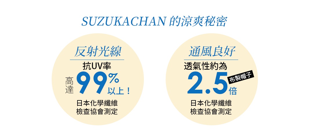 圖片文字：SUZUKACHAN 的涼爽秘密，左側說明反射光線抗UV率高達百分之九十九以上，經日本化學纖維檢查協會測定。右側說明通風良好，透氣性約為布製帽子的二點五倍，經日本化學纖維檢查協會測定。
