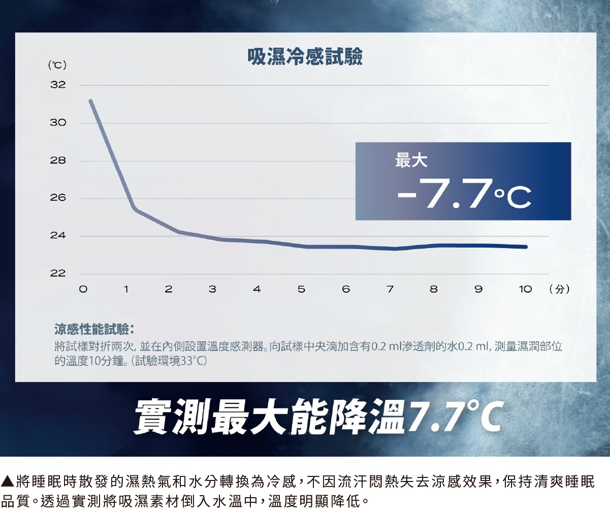 「極冷涼感被EX」產品的吸濕涼感測試圖表，顯示溫度隨時間下降，最大降溫幅度為-7.7°C。圖表下方有測試說明文字。