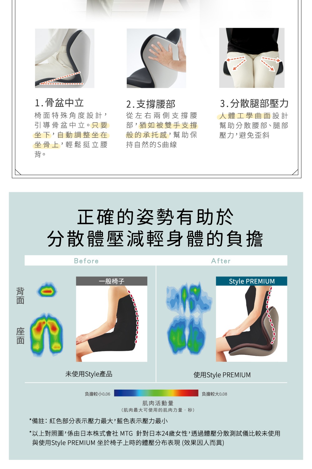 圖片文字：1.骨盆中立椅面特殊角度設計,引導骨盆中立。只要坐下,自動調整坐在坐骨上,輕鬆挺立腰背。2.支撐腰部從左右兩側支撐腰部,猶如被雙手支撐般的承托感,幫助保持自然的S曲線。3.分散腿部壓力人體工學曲面設計幫助分散腰部、腿部壓力,避免歪斜正確的姿勢有助於分散身體減輕身體的負擔Before一般椅子AfterStyle PREMIUM背面座面未使用Style產品使用Style PREMIUM負擔較
