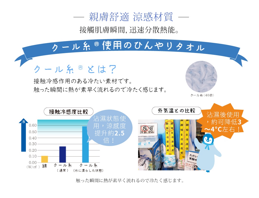 親膚舒適   涼感材質
接觸肌膚瞬間，迅速分散熱能。

沾濕後使用，約可降低3〜4°C左右！

沾濕狀態使用，涼感度提升約2.5倍！

触った瞬間に熱が素早く流れるので冷たく感じます。
