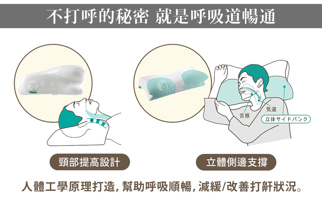 AS 快眠止鼾枕+枕套，白色枕頭有網狀紋理，綠色枕套印有品牌標誌。展示了仰睡時的頸部支撐和側睡時的立體側邊支撐，有助於保持呼吸道暢通。