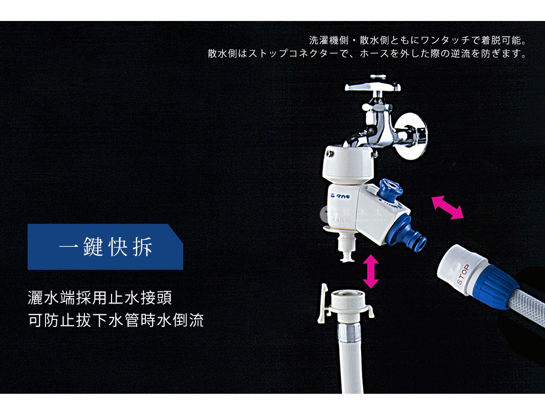 takagi 洗衣機分水轉接頭，展示其單鍵快拆設計，以及進水口端採用止水接頭，可防止拔下水管時水流倒流。