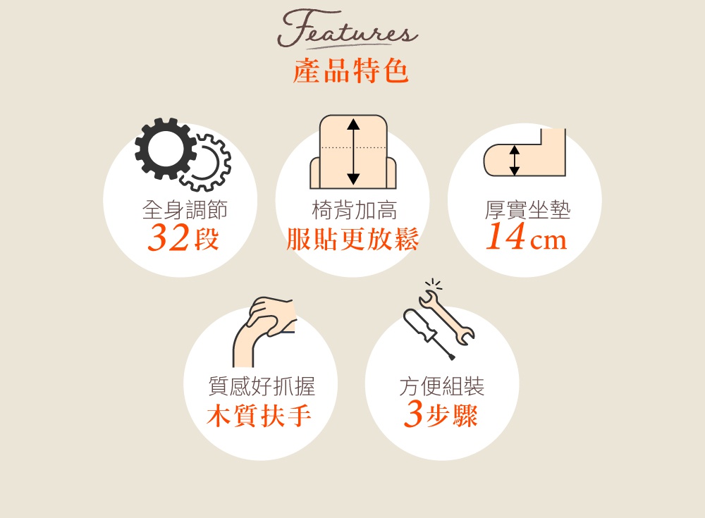 此圖展示木質扶手多段調節躺椅 FAC-RHB 的五大產品特色：全身32段調節、椅背加高服貼更放鬆、厚實坐墊14公分、質感好抓握的木質扶手、以及方便組裝的3步驟。