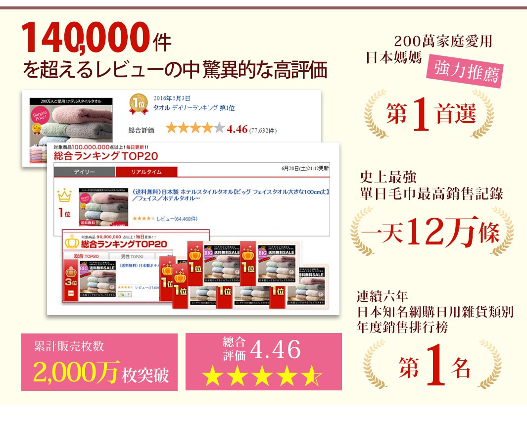 140,000件
を超えるレビューの中驚異的な高評価
200萬家庭愛用
日本媽媽 強力推薦
第1首選
史上最強
單日毛巾最強銷售記錄
一天12万條
連續六年
日本知名網購日用雜貨類別
年度銷售排行榜
第1名