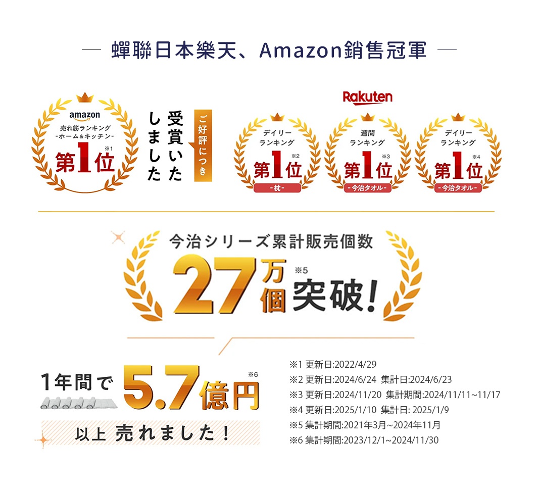 Amaze plus Nelture捲捲快眠今治毛巾枕獲得日本樂天、Amazon銷售冠軍，累積銷售突破27萬個，一年銷售額達5.7億日圓