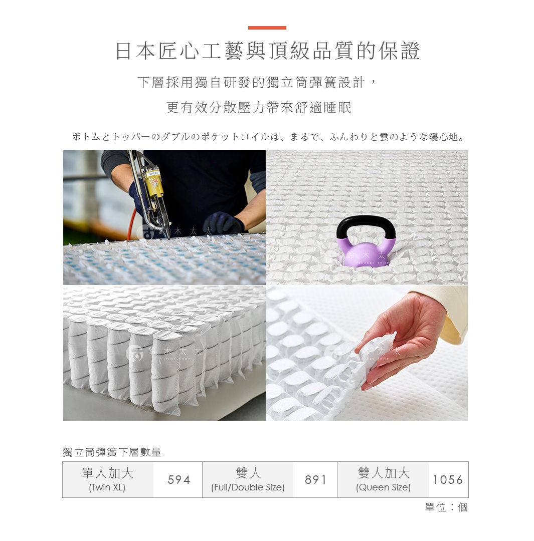 四張圖片展示專業工藝製作獨立筒彈簧床墊的過程與細節：工人使用機械固定白色獨立筒彈簧；紫色的壺鈴壓在白色獨立筒彈簧上；近距離展示白色獨立筒彈簧的排列；以及一隻手正在展示獨立筒彈簧的柔軟度。