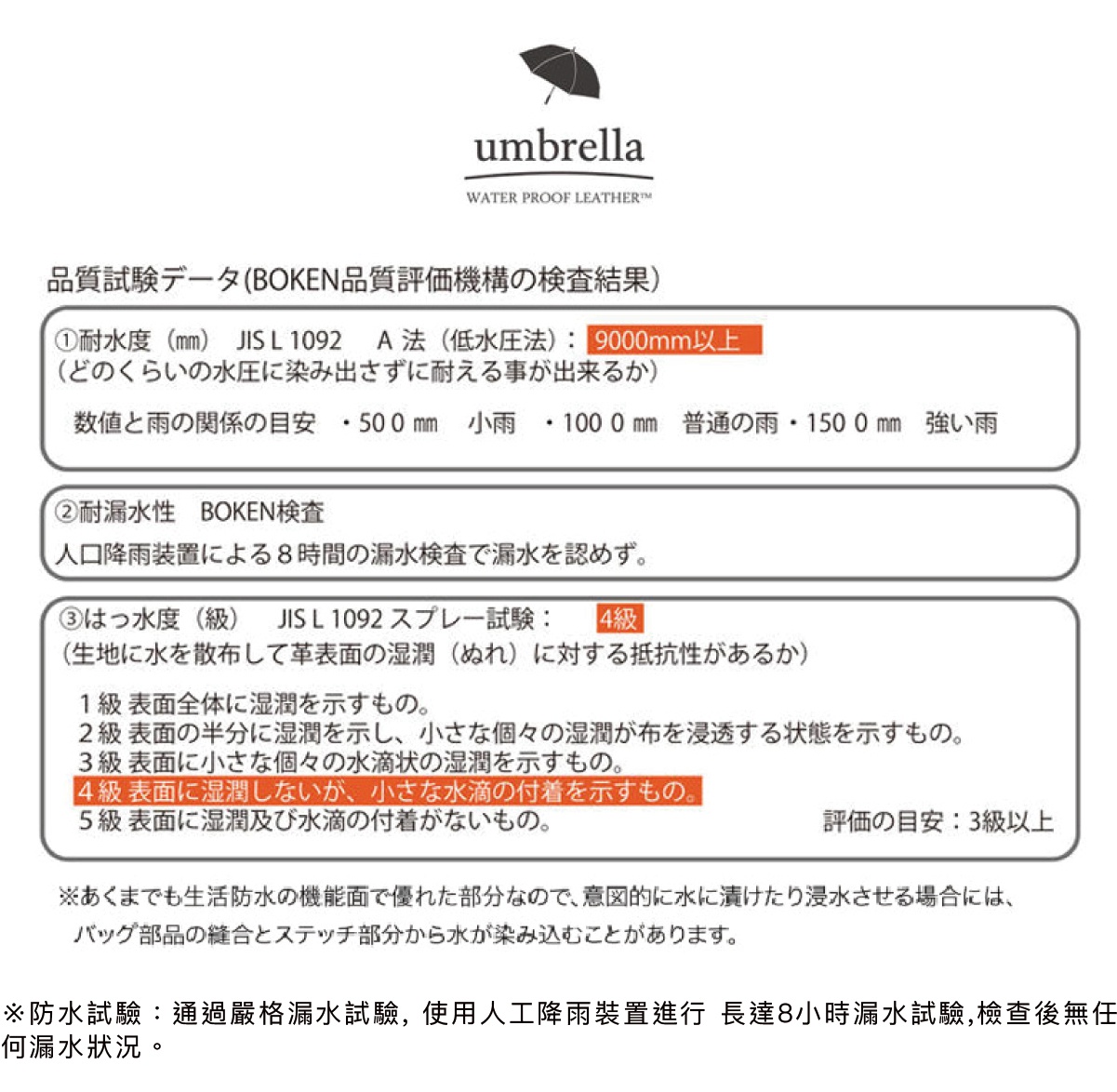 防水真皮革兩用手提後背包 LABOR mini，展示BOKEN品質評價機構的防水性、耐水度與潑水性檢測結果，包含耐水度9000mm以上、耐漏水性及潑水等級4級等數據。
