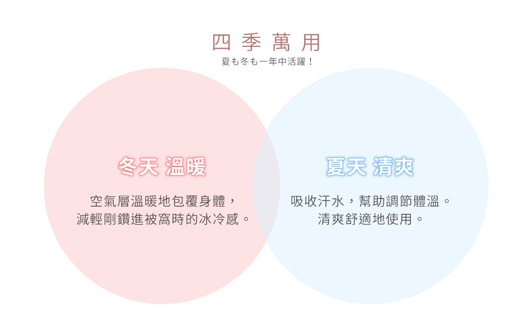                 四季萬用 

夏天 清爽

吸收汗水，幫助調節體溫。
清爽舒適地使用。

冬天 溫暖

空氣層溫暖地包覆身體，
減輕剛鑽進被窩時的冰冷感。

夏も冬も一年中活躍！
