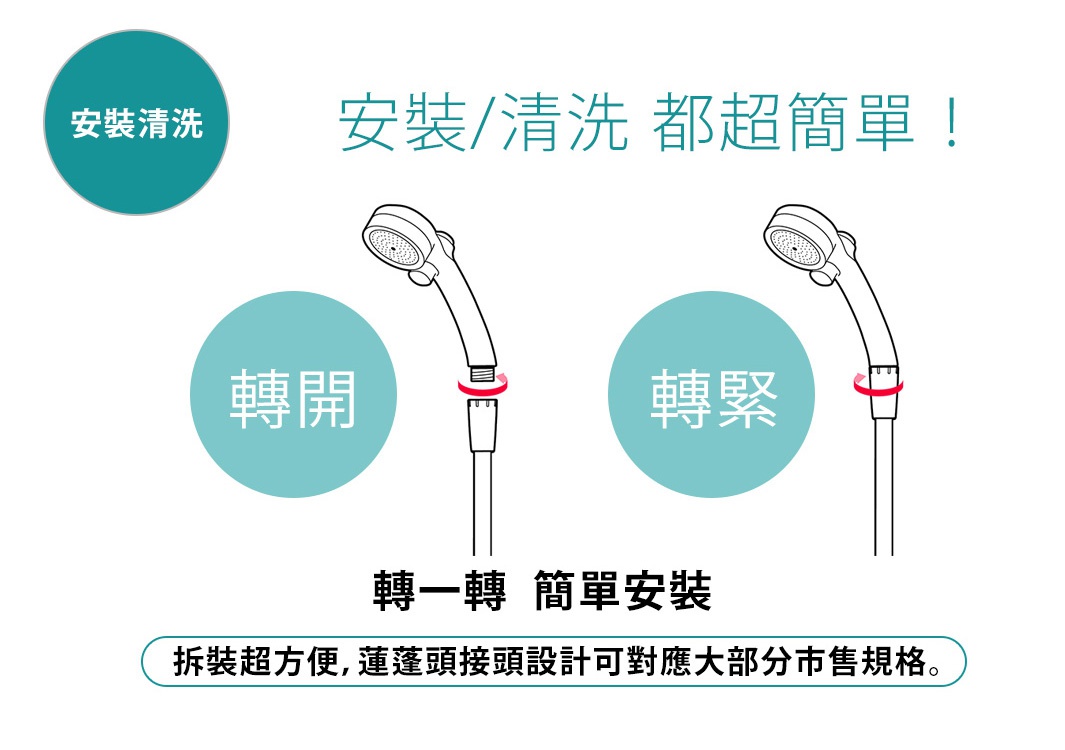 安裝清洗 安裝/清洗 都超簡單!
轉開 轉緊
轉一轉簡單安裝
拆裝超方便，蓮蓬頭接頭設計可對應大部分市售規格。