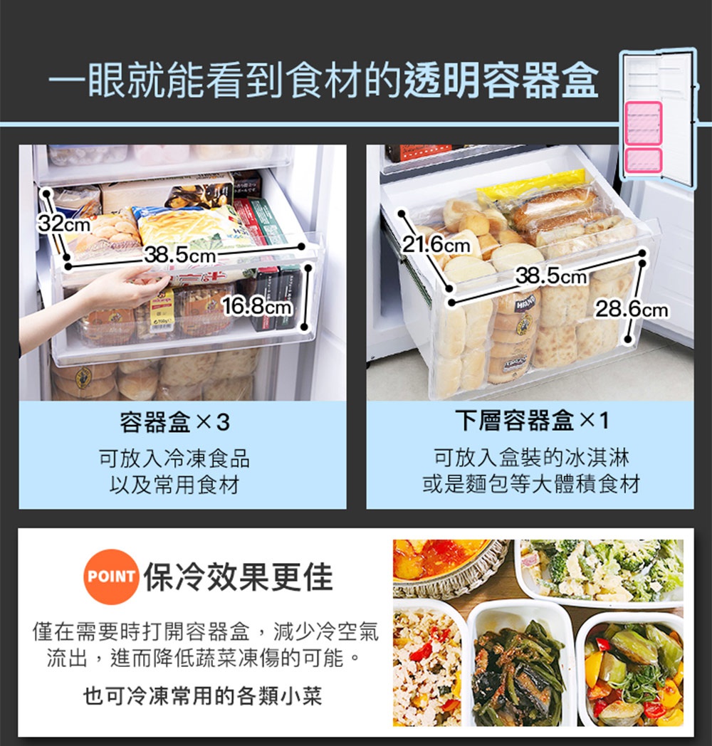 圖片文字：一眼就能看到食材的透明容器盒。冷凍櫃內含3個抽屜式容器盒，尺寸為寬38.5公分、深32公分、高16.8公分，適合收納冷凍食品與常用食材。另有1個下層容器盒，尺寸為寬38.5公分、深21.6公分、高28.6公分，適合放入大體積食材如盒裝冰淇淋或麵包。設計強調透明視角，方便快速找尋食材。保冷效果更佳，僅在需要時打開容器盒，可減少冷空氣流出，降低食材凍傷風險，也適合冷凍各類小菜。