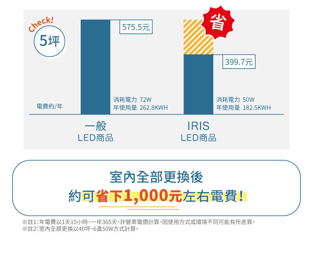 比較圖表顯示「一般 LED 商品」與「IRIS LED 商品」的電費差異。左側為一般 LED 商品，年電費約 575.5 元，消耗電力 72W，年使用量 262.8KWH。右側為 IRIS LED 商品，年電費約 399.7 元，消耗電力 50W，年使用量 182.5KWH，並有「省」字標誌。下方文字說明室內全部更換後約可省下 1,000 元左右電費。