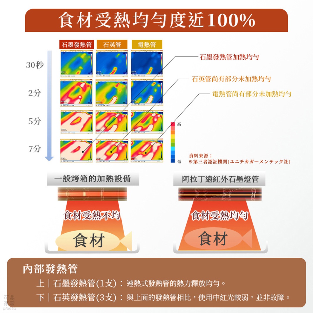 圖表比較不同發熱管（石墨、石英、電熱）的加熱均勻度，顯示石墨發熱管加熱均勻度接近100%。下方圖示比較一般烤箱與阿拉丁遠紅外石墨燈管烤箱的食材受熱情況。