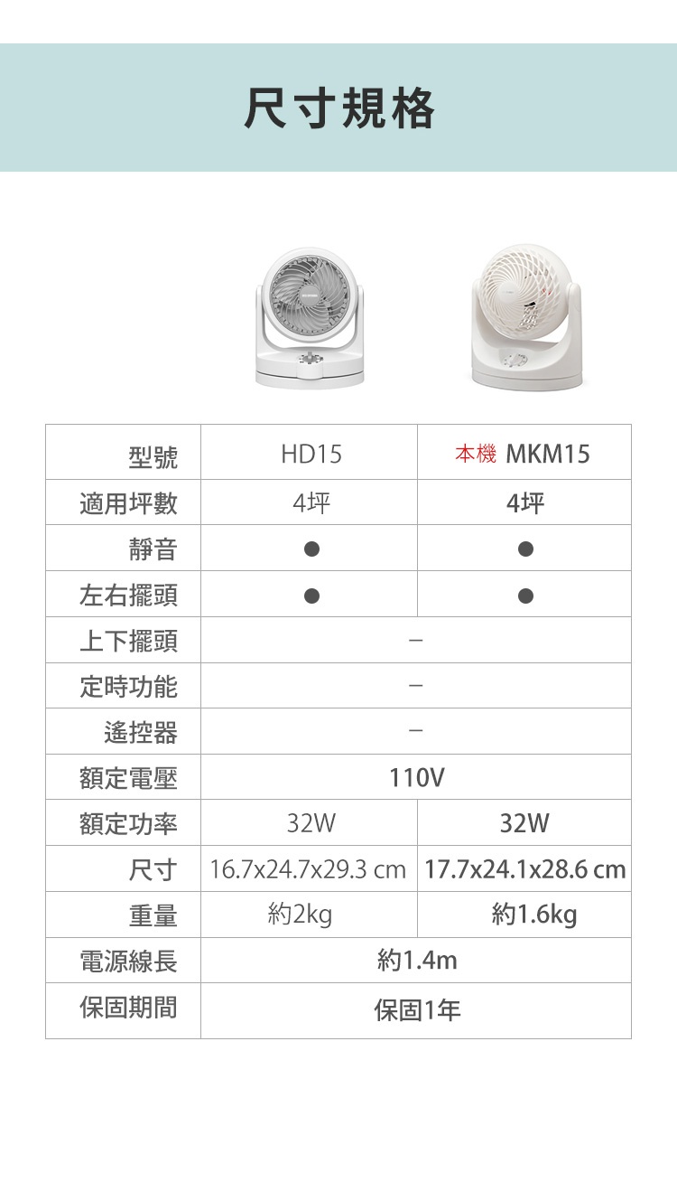 PCF-MKM15 空氣循環扇，白色，具備圓形扇葉與可調角度的底座，配有控制旋鈕。