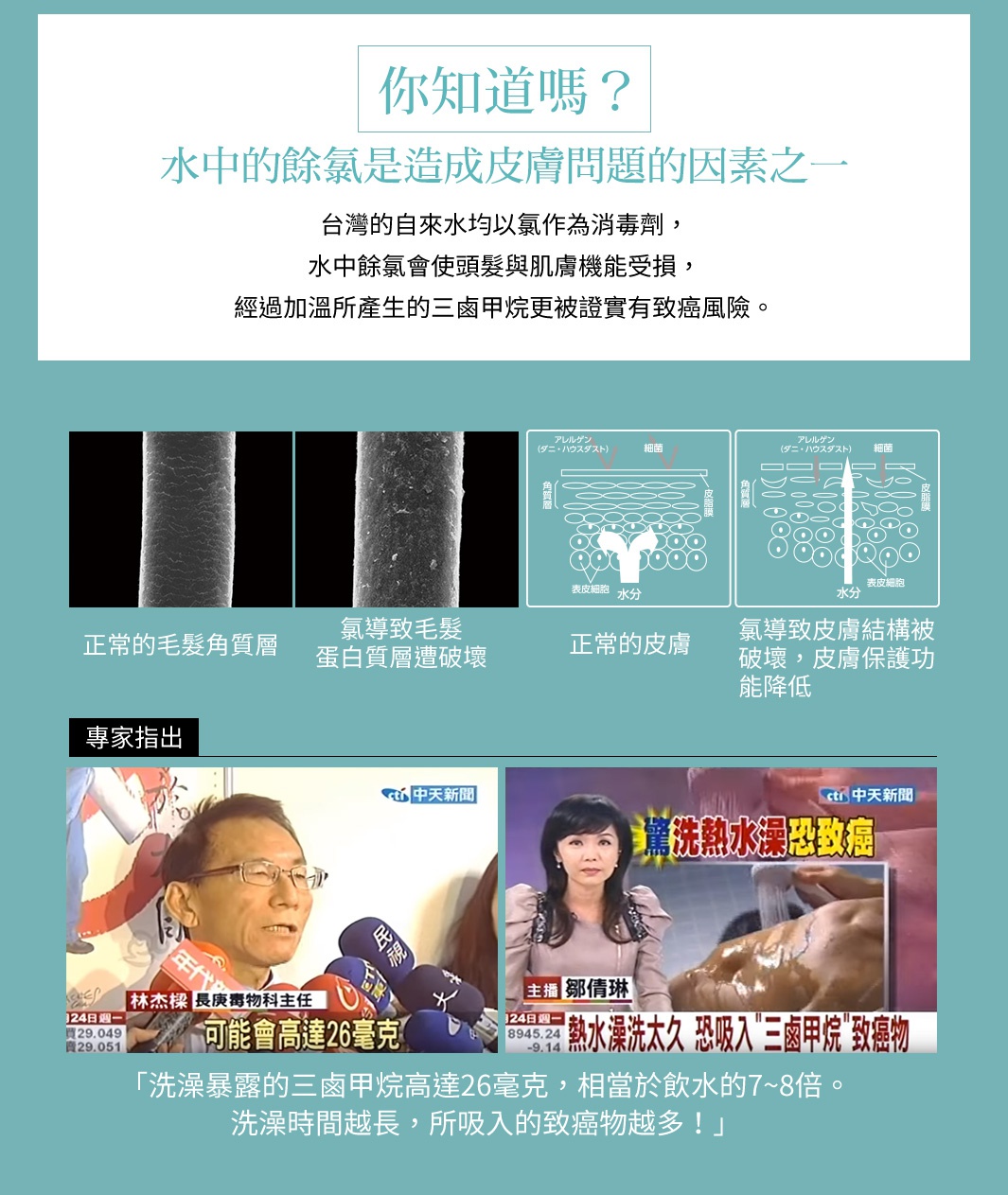 一張資訊圖表，上半部為文字說明，下半部為科學示意圖，比較氯氣對毛髮和皮膚的影響，以及兩位新聞主播播報的畫面。