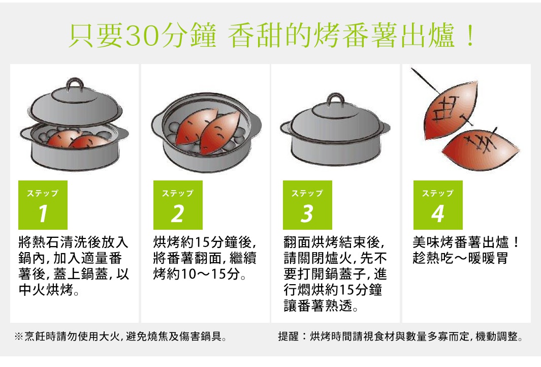 四張插圖展示使用鑄鐵萬能鍋烤番薯的步驟。第一步，鍋中放入熱石和番薯，蓋上鍋蓋。第二步，烤約15分鐘後翻面，再烤10-15分鐘。第三步，關火後，待15分鐘讓番薯熟透。第四步，烤好的番薯呈金黃色。