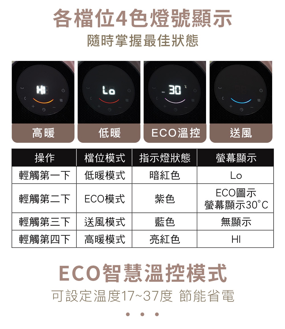 圖片文字：各檔位4色燈號顯示 隨時掌握最佳狀態 高暖 低暖 ECO溫控 送風 操作 檔位模式 指示燈狀態 螢幕顯示 輕觸第一下 低暖模式 暗紅色 Lo 輕觸第二下 ECO模式 紫色 ECO圖示 螢幕顯示30°C 輕觸第三下 送風模式 藍色 無顯示 輕觸第四下 高暖模式 亮紅色 HI ECO智慧溫控模式 可設定溫度17~37度 節能省電
