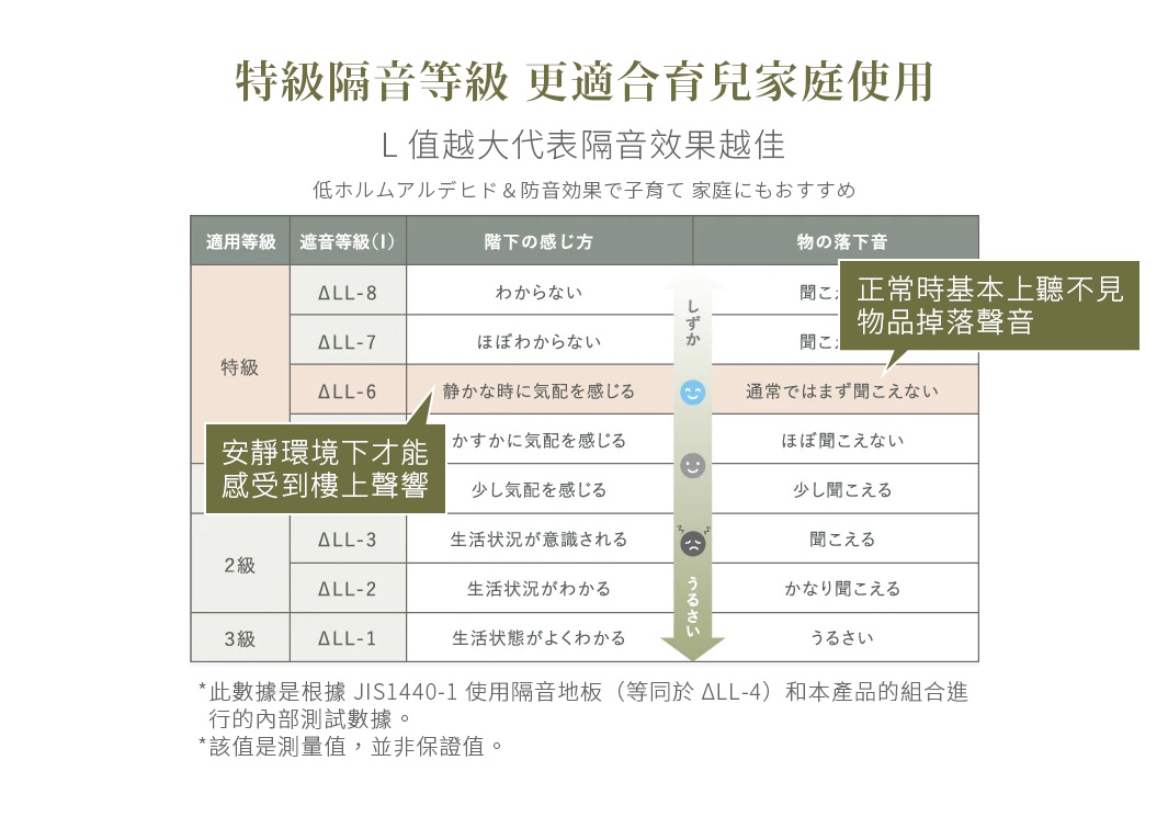 特級隔音等級 更適合育兒家庭使用
L 值越大代表隔音效果越佳
低ホルムアルデヒド＆防音効果で子育て 家庭にもおすすめ

安靜環境下才能感受到樓上聲響

正常時基本上聽不見物品掉落聲音


＊此數據是根據 JIS1440-1 使用隔音地板（等同於 ΔLL-4）和本產品的組合進行的內部測試數據。
 *該值是測量值，並非保證值。

