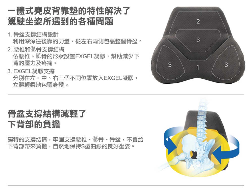 圖片文字：一體式麂皮背靠墊的特性解決了駕駛坐姿所遇到的各種問題。1.骨盆支撐結構設計，利用深深往後靠的力量，從左右兩側包裹整個骨盆。2.腰椎和骶骨支撐結構，依腰椎、骶骨的形狀設置EXGEL凝膠，幫助減少下背的壓力及疼痛。3.EXGEL凝膠支撐，分別在左、中、右三個不同位置放入EXGEL凝膠，立體輕柔地包覆身體。骨盆支撐結構減輕了下背部的負擔，獨特的支撐結構，牢固支撐腰椎、骶骨、骨盆，不會給下背部帶