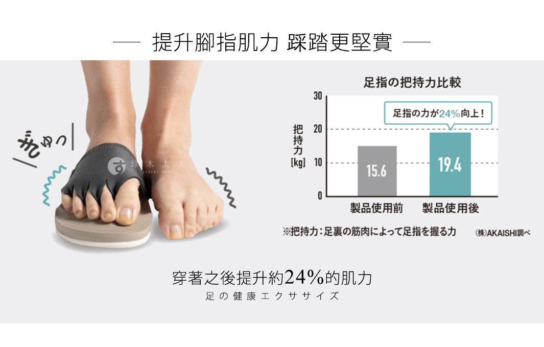 一只腳穿著深灰色、分趾設計的訓練拖鞋，另一隻腳赤裸，並展示了使用前後腳趾握力數據的比較圖。