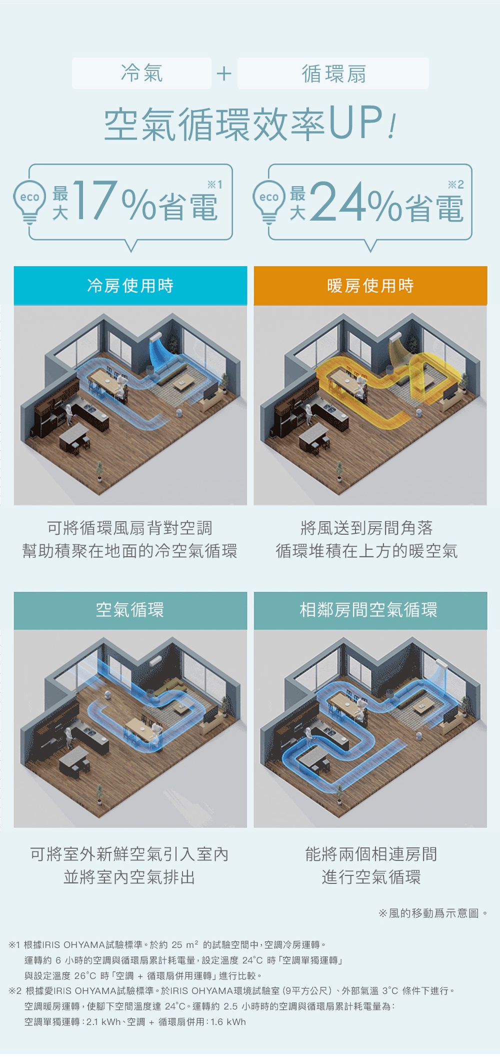 圖片文字：冷氣加循環扇，空氣循環效率UP，最大十七趴省電，最大二十四趴省電。冷房使用時，可將循環風扇背對空調，幫助積聚在地面的冷空氣循環。暖房使用時，將風送到房間角落，循環堆積在上方的暖空氣。空氣循環時可將室外新鮮空氣引入室內並將室內空氣排出。相鄰房間空氣循環能將兩個相連房間進行空氣循環。依據測試標準，於二十五平方公尺試驗空間，對比空調單獨運轉與併用循環扇之耗電量。另於九平方公尺環境試驗室，在外部