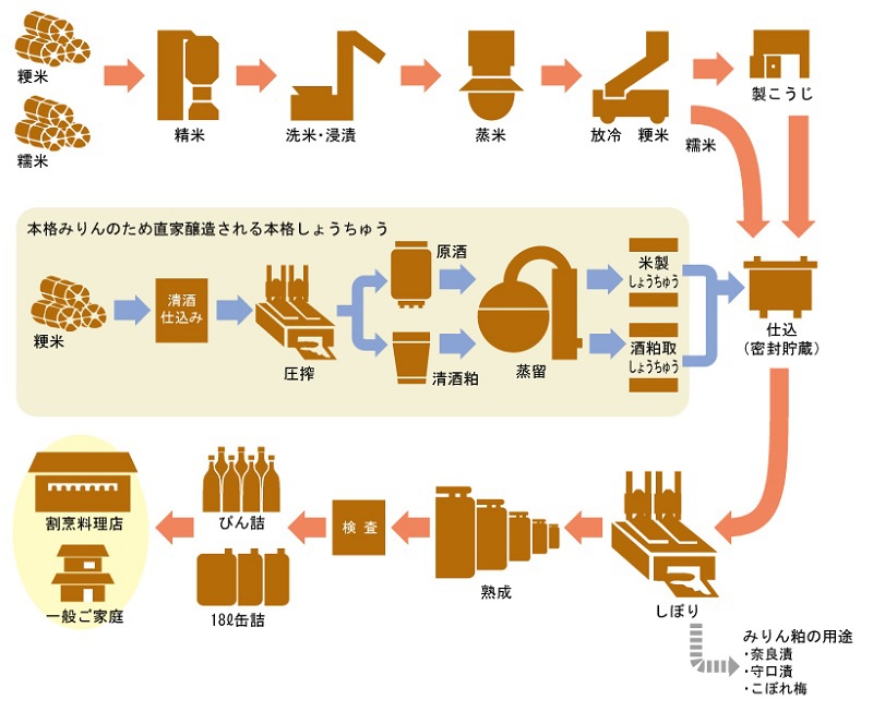 流程圖展示了米、精米、洗米、蒸米、放冷、製麴、蒸餾、壓榨、熟成、過濾至包裝的味醂製作過程，並標示了原料、中間產品和最終產品的流向。