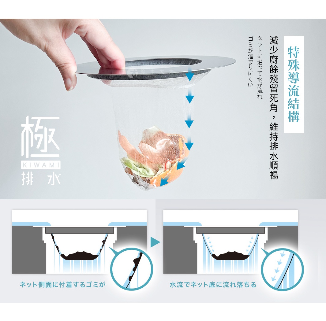 這是一張展示廚房水槽濾網運作原理的宣傳圖。上方為手持金屬邊框濾網的特寫，網袋內裝有廚餘。右側文字說明其特殊導流結構能減少殘留，讓水流順暢。下方分為左右兩圖對照，左圖顯示垃圾附著於網面，右圖則透過示意箭頭展現水流如何將垃圾帶至網底，確保排水順暢。整體設計簡潔，強調產品在廚房清潔上的實用性。
