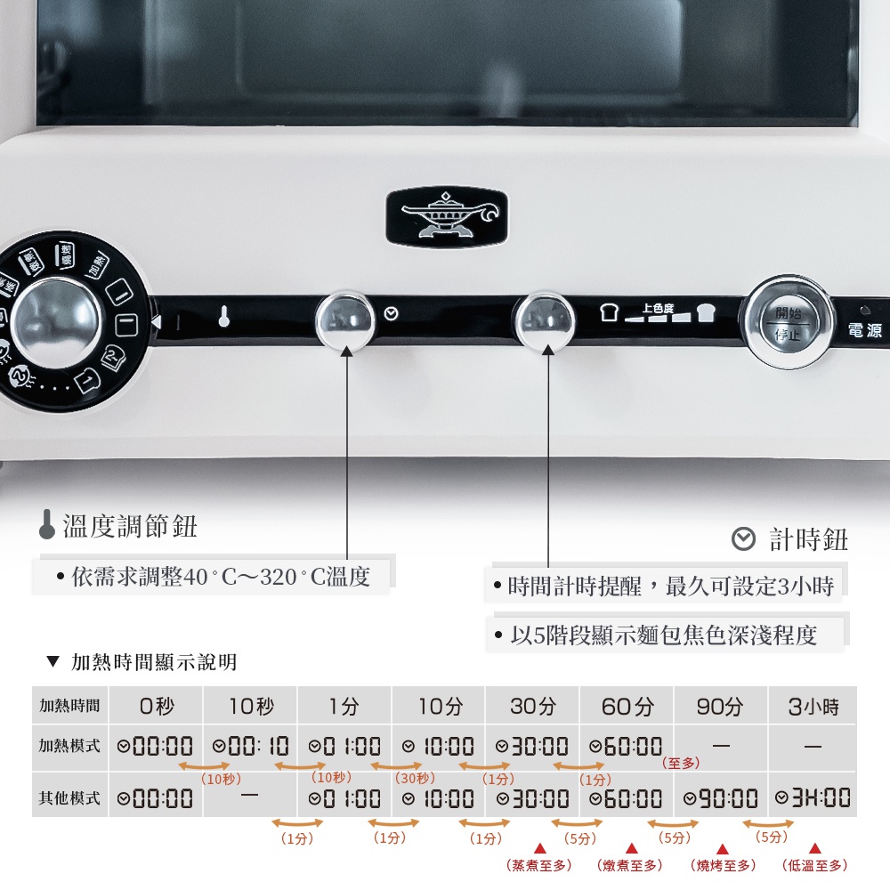 日本千石阿拉丁320度極炙烤箱三代旗艦款的控制面板，包含溫度調節鈕、計時鈕、加熱時間指示說明表格