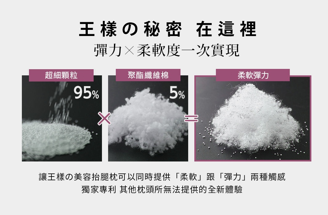三張填充物特寫：左為95%超細顆粒，中為5%聚酯纖維棉，右為結合兩者後呈現的柔軟彈力填充物。
