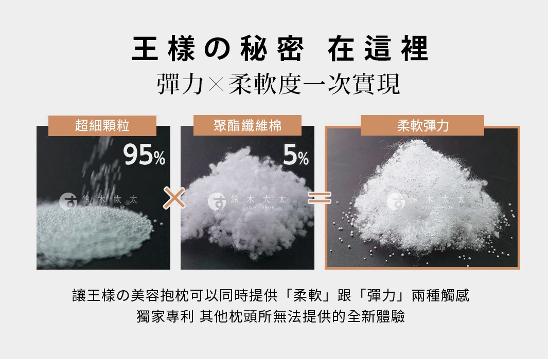 圖片文字：王樣の秘密在這裡，彈力×柔軟度一次實現。95%超細顆粒與5%聚酯纖維棉，混合後呈現出柔軟彈力，讓王樣の美容抱枕可以同時提供柔軟跟彈力兩種觸感，獨家專利，其他枕頭所無法提供的全新體驗。