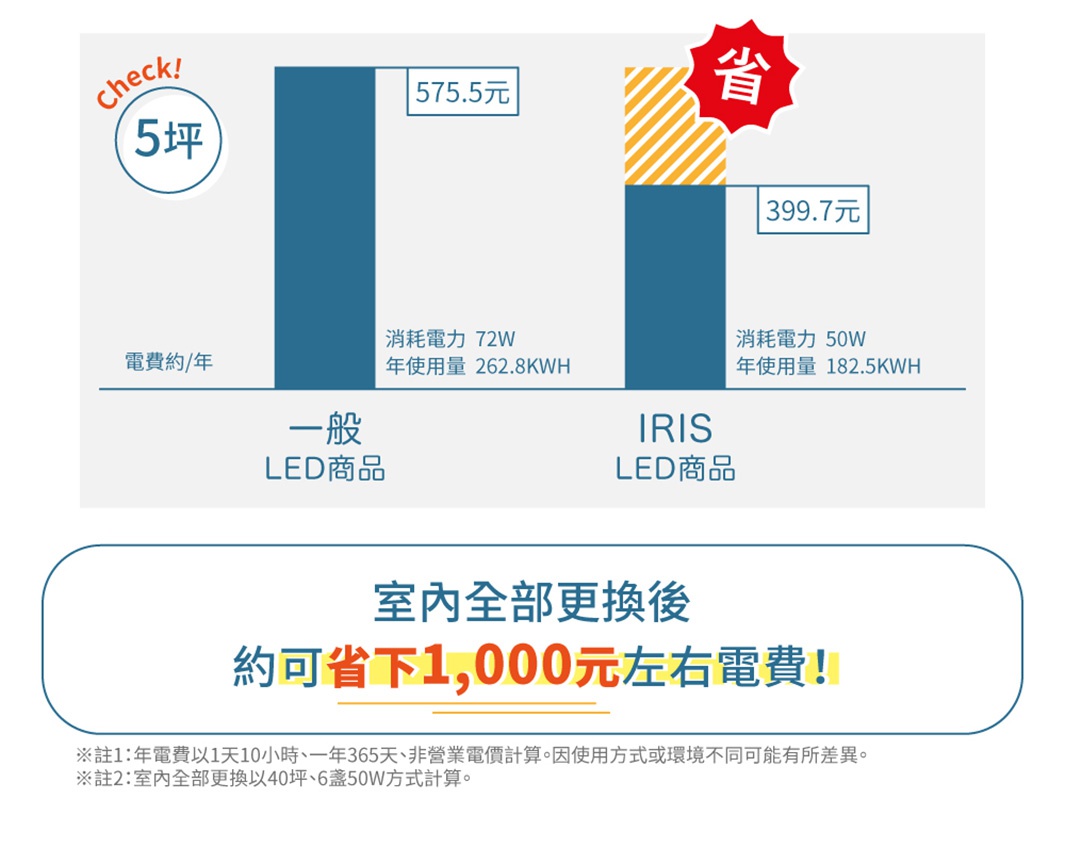 比較圖表顯示，一般LED商品年電費約為575.5元，消耗電力72W；IRIS LED商品年電費約為399.7元，消耗電力50W，年使用量182.5KWH。