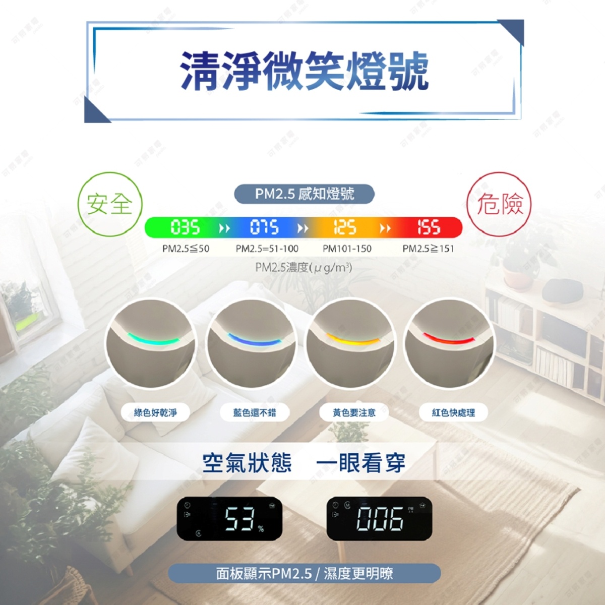 圖片文字：清淨微笑燈號，PM2.5 感知燈號，綠色 035 安全 PM2.5 小於等於 50，藍色 075 還不錯 PM2.5 等於 51 至 100，黃色 125 要注意 PM101 至 150，紅色 155 危險 PM2.5 大於等於 151。綠色好乾淨，藍色還不錯，黃色要注意，紅色快處理，空氣狀態一眼看穿。面板顯示 PM2.5 濕度更明瞭，數值為 53% 與 006。