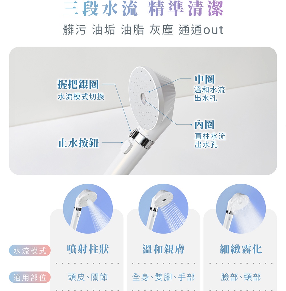 IRIS OHYAMA MICOLA 超微細泡蓮蓬頭，展示三段水流精準清潔功能，並標示出握把銀圈、止水按鈕、中圈及內圈的出水孔，以及噴射柱狀、溫和親膚、細緻霧化三種水流模式與適用部位。