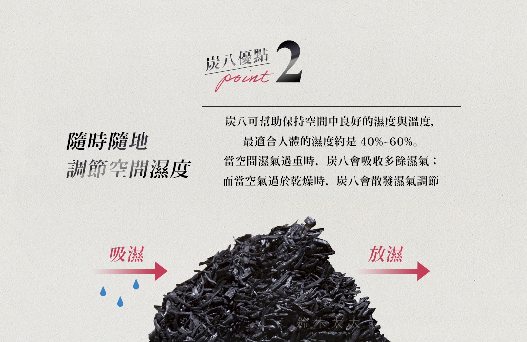 大量堆疊的黑色木炭，左側有藍色水滴與「吸濕」字樣的紅色箭頭，右側有「放濕」字樣的紅色箭頭，背景為米白色，並有中文說明文字。