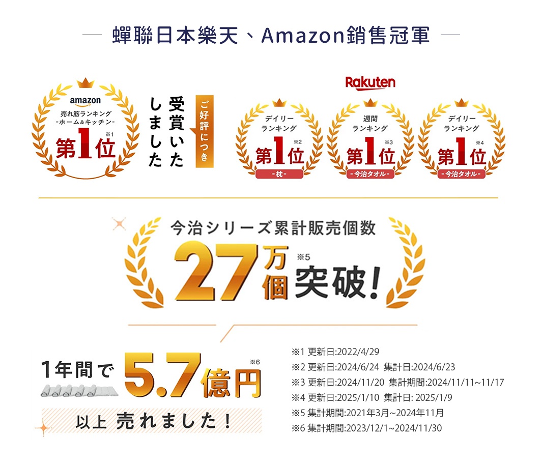 日本樂天與Amazon銷售冠軍，今治系列累計銷售27萬個，一年內銷售額達5.7億日圓，附有各項銷售認證與更新日期說明。
