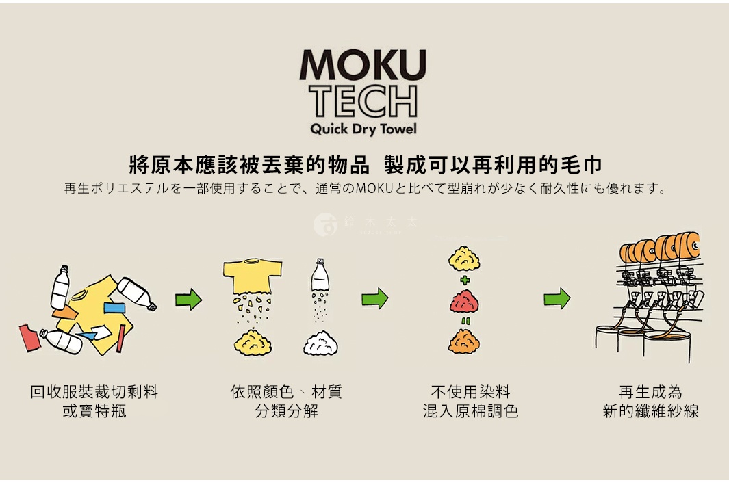 將原本應該被丟棄的物品  製成可以再利用的毛巾
回收服裝裁切剩料或寶特瓶
依照顏色、材質分類分解
不使用染料，混入原棉調色
再生成為新的纖維紗線

再生ポリエステルを一部使用することで、通常のMOKUと比べて型崩れが少なく耐久性にも優れます。

