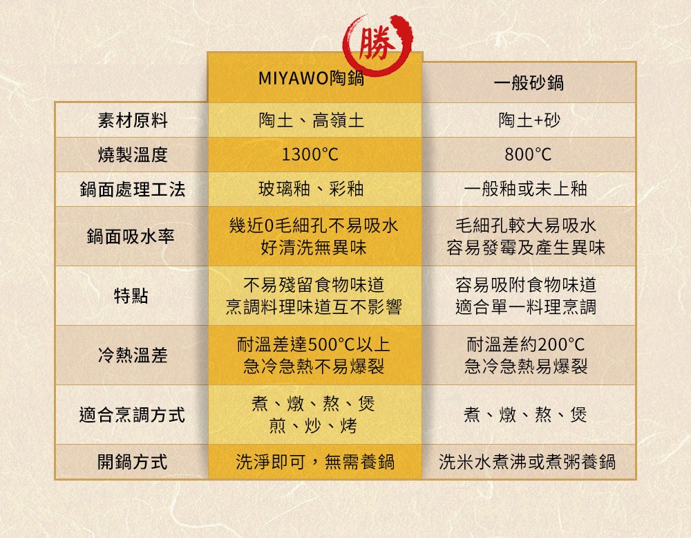 IH系列6.5號耐溫差陶土湯鍋1.1L (經典雛菊) 產品資訊比較表，包含陶土、高嶺土材質、1300°C燒製溫度、玻璃釉彩釉面、耐溫差500°C以上等特點。