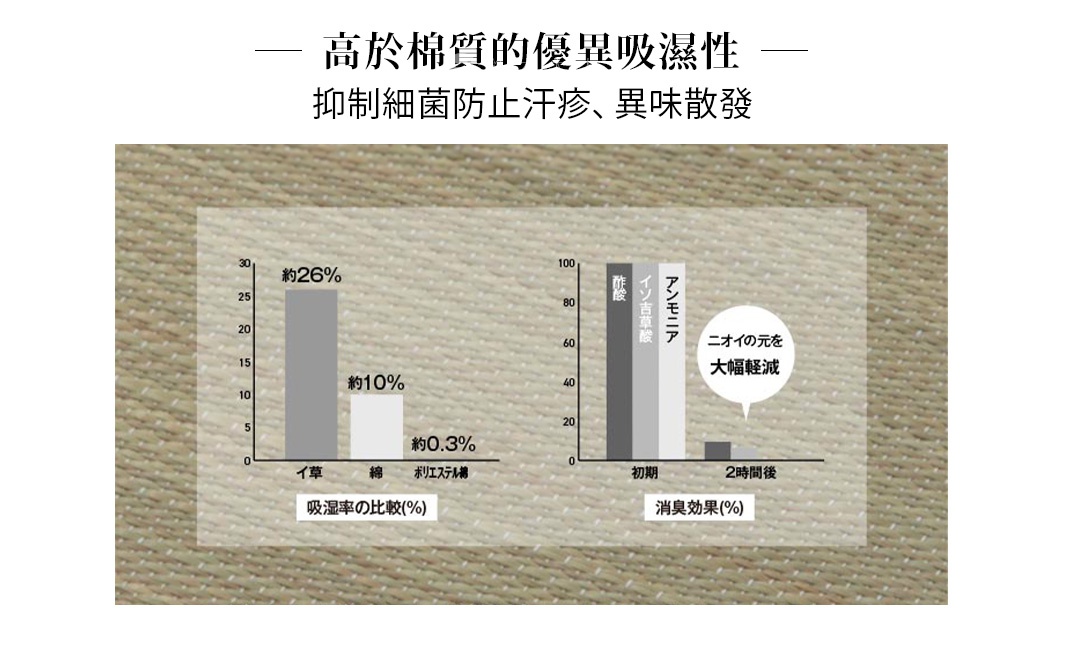 兩張長條圖，左圖比較藺草、棉、聚酯纖維的吸濕率，右圖比較兩種材質的消臭效果，背景為編織紋理。