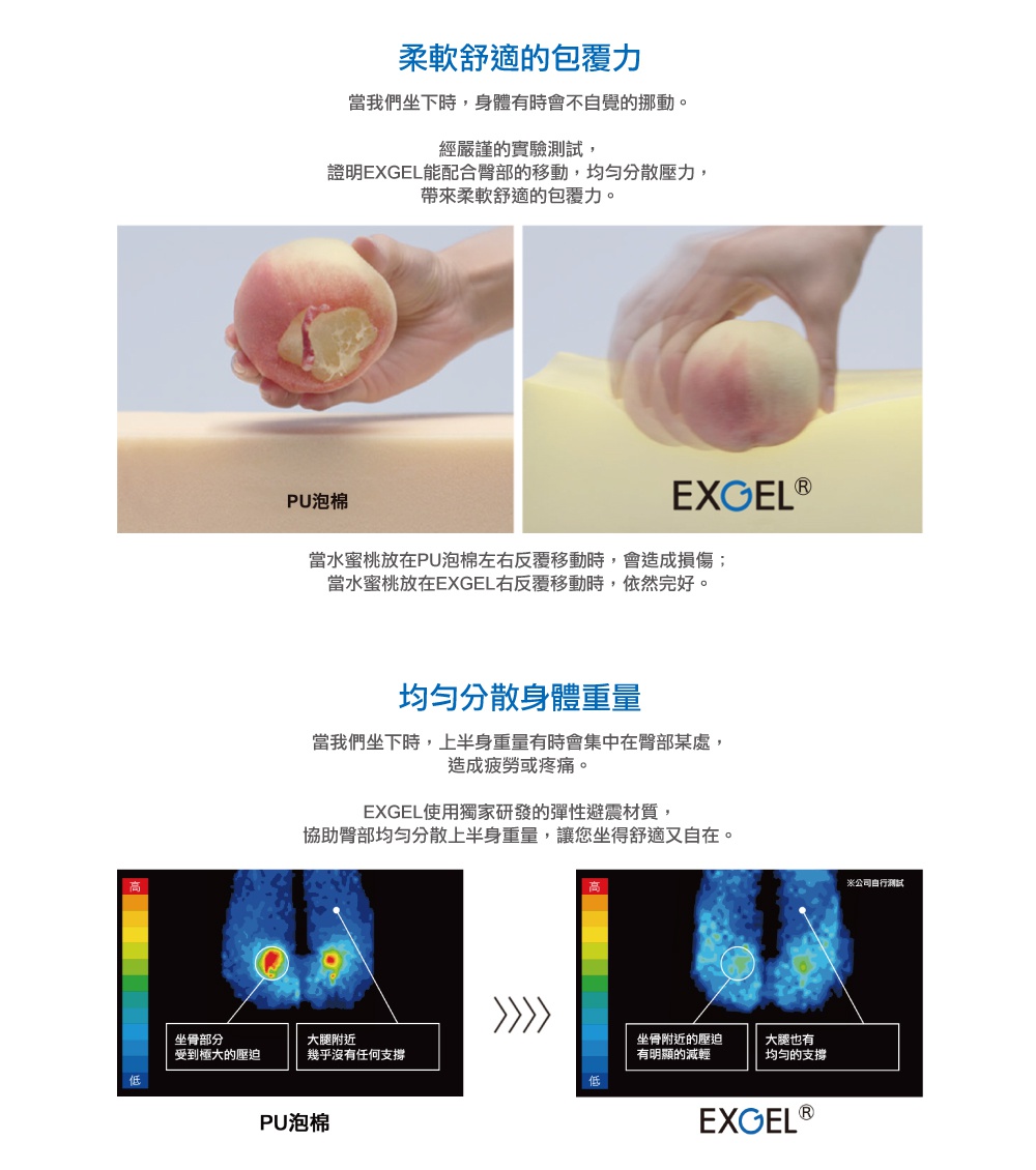 圖片文字：柔軟舒適的包覆力。當我們坐下時，身體有時會不自覺的挪動。經嚴謹的實驗測試，證明EXGEL能配合臀部的移動，均勻分散壓力，帶來柔軟舒適的包覆力。水蜜桃在PU泡棉上移動會造成損傷，在EXGEL上則依然完好。均勻分散身體重量。當我們坐下時，上半身重量有時會集中在臀部某處，造成疲勞或疼痛。EXGEL使用獨家研發的彈性避震材質，協助臀部均勻分散上半身重量。左圖顯示PU泡棉坐骨部分受到極大壓迫，大腿