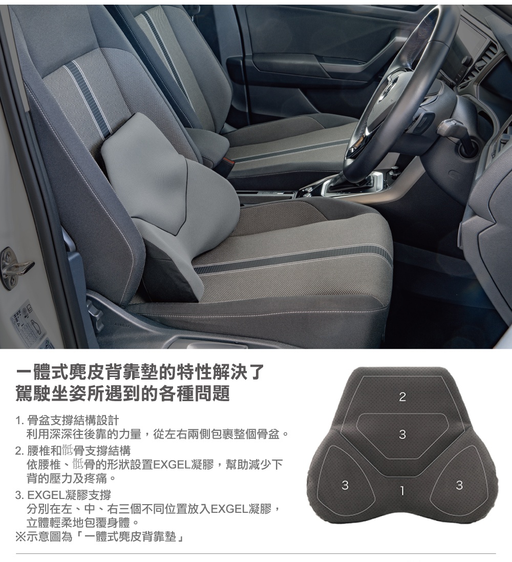 圖片文字：一體式麂皮背靠墊的特性解決了駕駛坐姿所遇到的各種問題。1. 骨盆支撐結構設計，利用深深往後靠的力量，從左右兩側包裹整個骨盆。2. 腰椎和骶骨支撐結構，依腰椎、骶骨的形狀設置EXGEL凝膠，幫助減少下背的壓力及疼痛。3. EXGEL凝膠支撐，分別在左、中、右三個不同位置放入EXGEL凝膠，立體輕柔地包覆身體。示意圖為一體式麂皮背靠墊，圖中標示數字1至3對應各項功能說明。