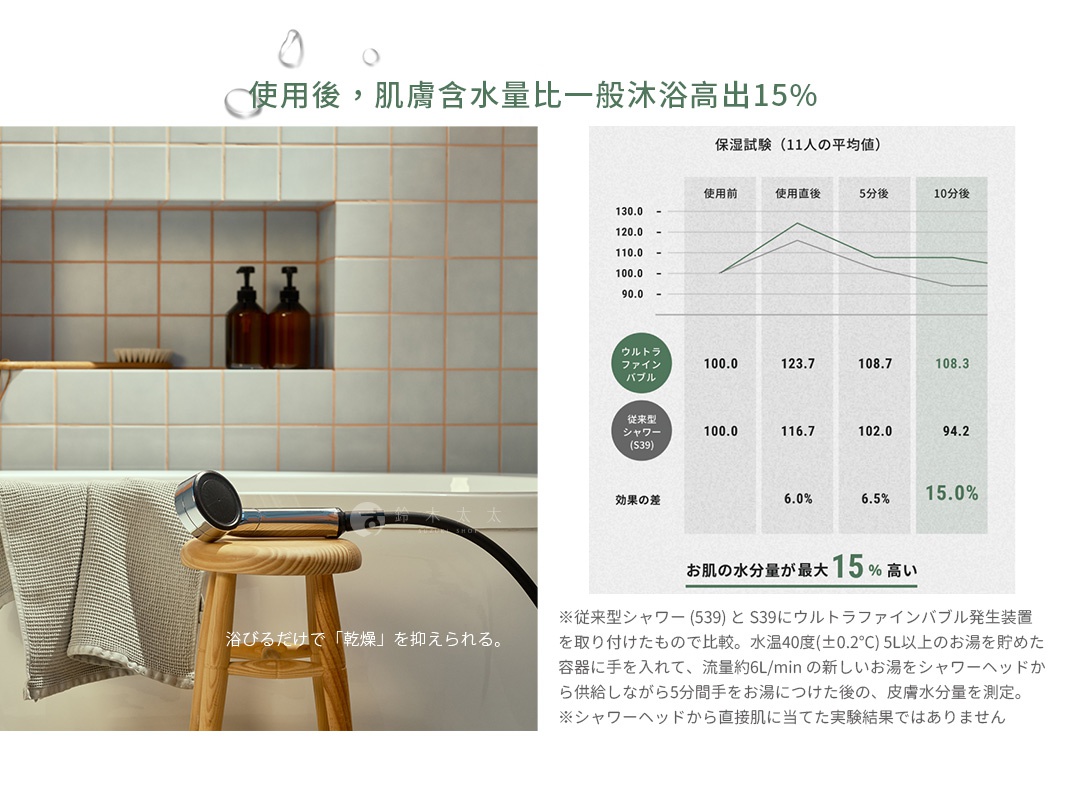 After use, skin moisture content is 15% higher than that of a regular bath