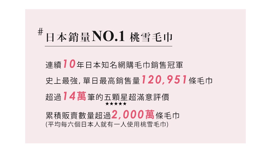 日本銷售第一名桃雪毛巾，連續十年網購銷售冠軍，單日最高銷售120,951條，累積銷售超過2,000萬條，獲超過14萬筆五星好評。