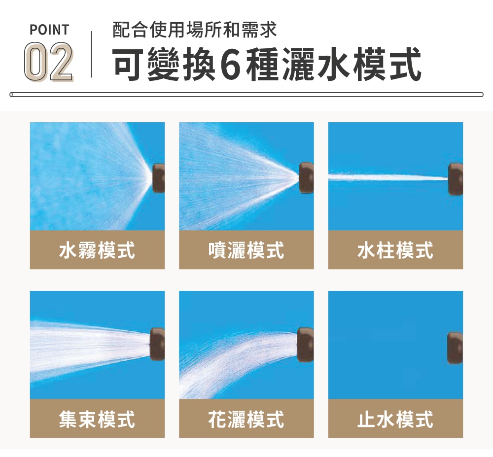全覆蓋水管車 FH-HG-20M 的六種噴灑模式圖示：水霧、噴灑、水柱、集束、花灑和止水。