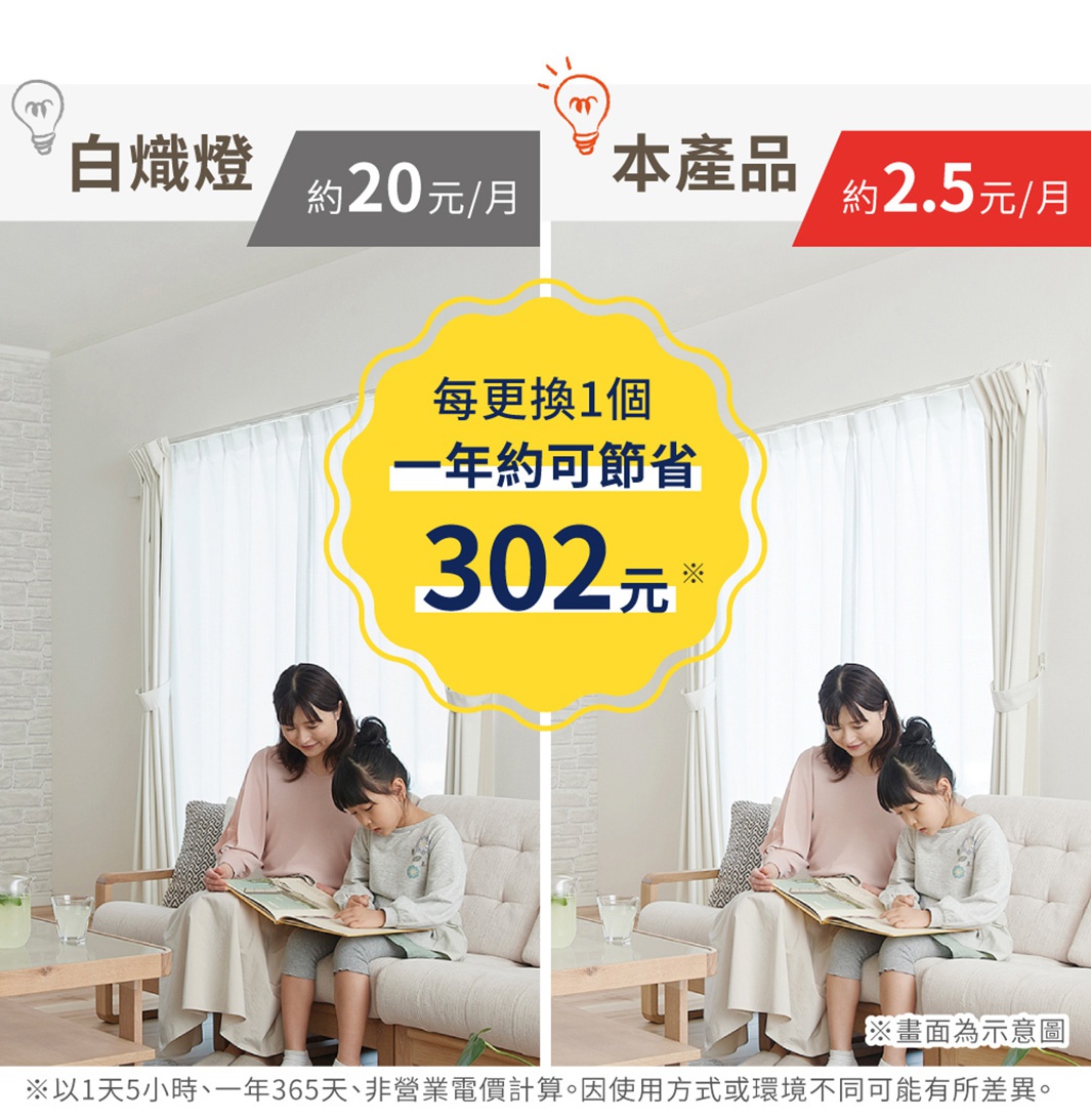 兩張圖展示了母親與女兒在客廳閱讀的場景，背景為白色牆壁與白色窗簾。上方有文字說明「白熾燈 約20元/月」與「本產品 約2.5元/月」，以及黃色圓形標示「每更換1個 一年約可節省 302元」。
