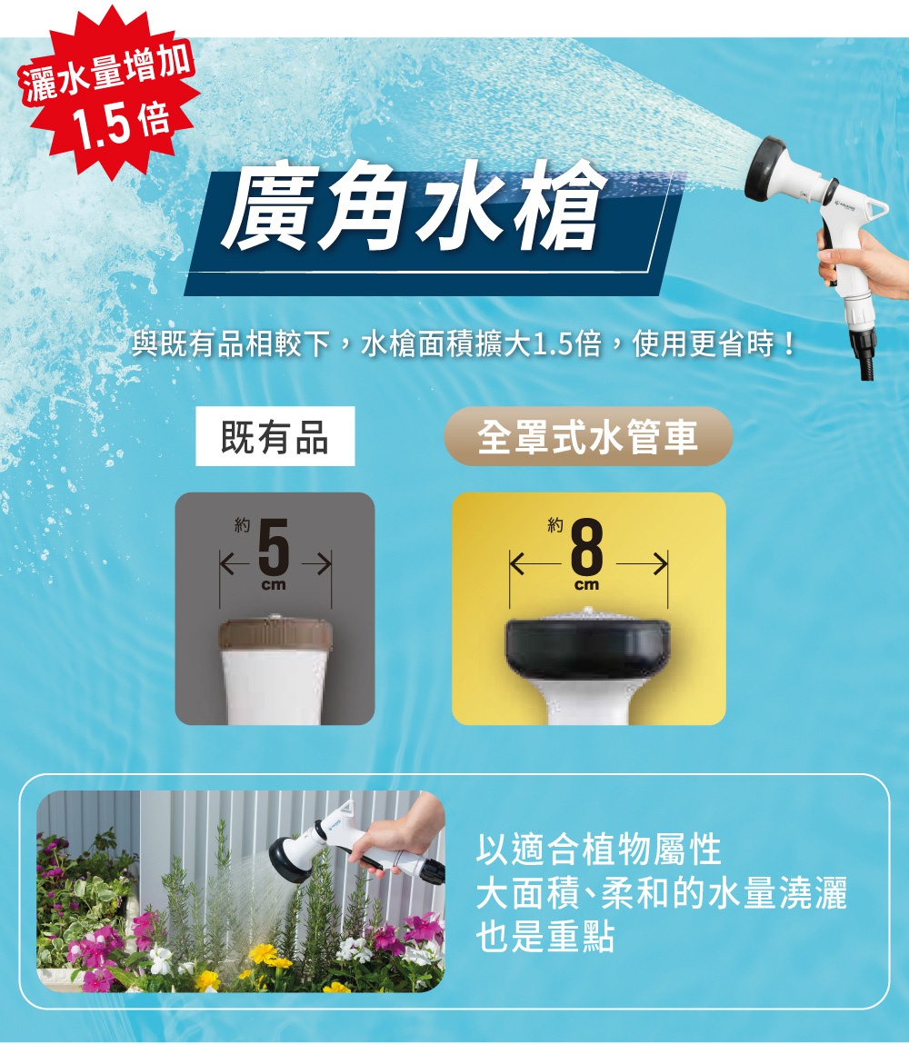 白色帶有灰色握把的廣角噴頭，正噴出水柱。圖片下方展示了噴頭與花園植物的互動，以及與既有產品的直徑比較。
