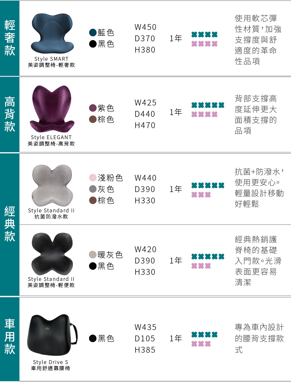 BX Pro美姿調整背帶-加強款 M，深藍色，採用軟芯彈性材質，符合人體工學的四葉草造型，可提供良好的腰背支撐。